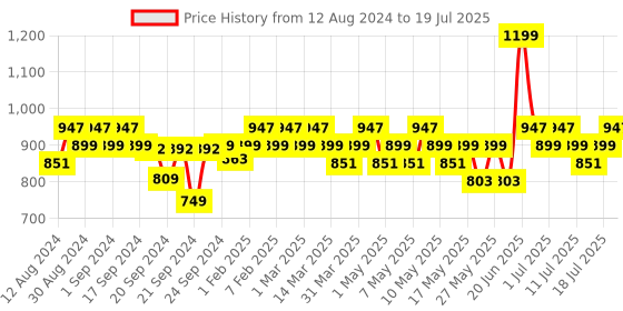 myntra.com BEARDO ApeX Go Pocket Trimmer - Black beardo Price History Graph from 12 Aug 2024 to 11 Jul 2025