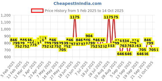 myntra.com BEARDO Beard and Hair Growth Oil 50ml with Beard Activator Advance Derma Roller for Men beardo Price History Graph from 5 Feb 2025 to 13 Oct 2025