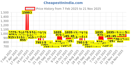 myntra.com BEARDO Beard Booster Combo - Beard and Hair Growth Oil 50ml with Beard Activator for Men beardo Price History Graph from 7 Feb 2025 to 21 Nov 2025