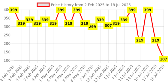 myntra.com BEARDO Beer Shampoo For Shiny & Bouncy Hair With Tea Tree Oil & Aloe Vera - 200ml beardo Price History Graph from 2 Feb 2025 to 15 Jul 2025