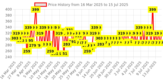 myntra.com BEARDO Daily Defence Pollution Shield Ultra Light Face Cream with Niacinamide - 50 g beardo Price History Graph from 16 Mar 2025 to 15 Jul 2025