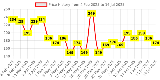 myntra.com BEARDO Dandruff Control Sulphate Free Shampoo with Biotin & Climbazole - 100 ml beardo Price History Graph from 4 Feb 2025 to 16 Jul 2025