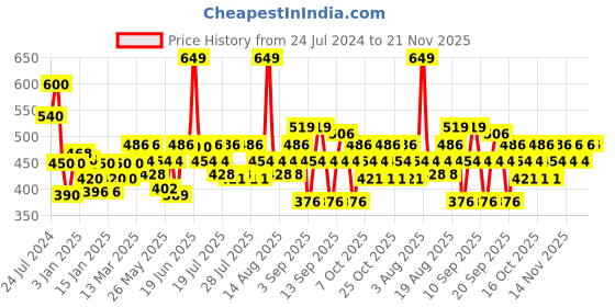 myntra.com BEARDO De-Tan Body Wash & Ultraglow All-in-1 Face Wash Set beardo Price History Graph from 24 Jul 2024 to 21 Nov 2025