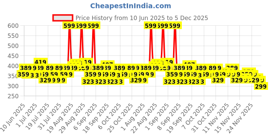 myntra.com BEARDO De-Tan Body Wash with Caffeine for Skin Detox & Deep Cleansing - 500 ml beardo Price History Graph from 10 Jun 2025 to 5 Dec 2025