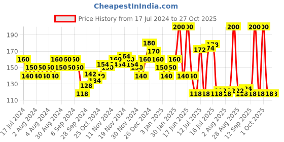 myntra.com BEARDO De-Tan Face Scrub to Remove Blackhead & Tan - 50g beardo Price History Graph from 17 Jul 2024 to 27 Oct 2025