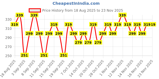 myntra.com BEARDO DeTan Exfoliating Body Wash with Coffee Extracts & Glycolic Acid - 200 ml beardo Price History Graph from 18 Aug 2025 to 23 Nov 2025