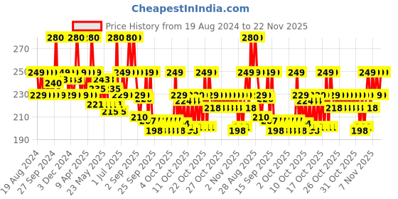 myntra.com BEARDO Detangling Hair Brush for Smoothening & Frizz Control - Paddle Design beardo Price History Graph from 19 Aug 2024 to 22 Nov 2025