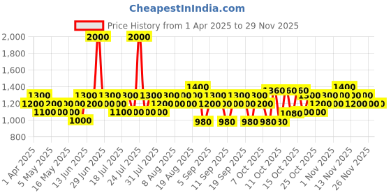 myntra.com BEARDO Devil's Oud Perfume Long Lasting Eau De Parfum Intense - 80 ml beardo Price History Graph from 1 Apr 2025 to 28 Nov 2025