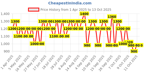 myntra.com Beardo Divine Oud Long Lasting Eau De Parfum Intense - 80 ml beardo Price History Graph from 1 Apr 2025 to 13 Oct 2025