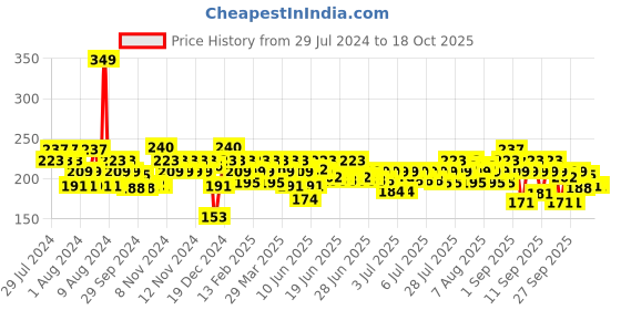 myntra.com BEARDO Don Most Wanted Perfume Body Spray - 120ml(100g) beardo Price History Graph from 29 Jul 2024 to 18 Oct 2025