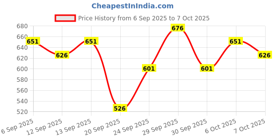 myntra.com BEARDO Everyday Essential Kit - 7-in-1 Combo beardo Price History Graph from 6 Sep 2025 to 6 Oct 2025