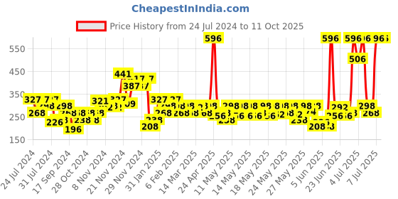 myntra.com BEARDO Fantastic Perfume Deo Set For Men (4X40ML/27GM) Strong & Long Lasting beardo Price History Graph from 24 Jul 2024 to 11 Oct 2025
