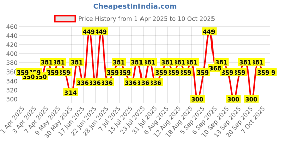 myntra.com BEARDO Grey Beard Oil - 30 ml beardo Price History Graph from 1 Apr 2025 to 9 Oct 2025