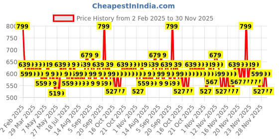 myntra.com BEARDO Grey Control Hair Serum Restore Natural Color - 50ml beardo Price History Graph from 2 Feb 2025 to 30 Nov 2025