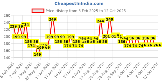 myntra.com BEARDO Hair Growth Vitalizer Sulphate Free Shampoo - 100ml beardo Price History Graph from 6 Feb 2025 to 12 Oct 2025