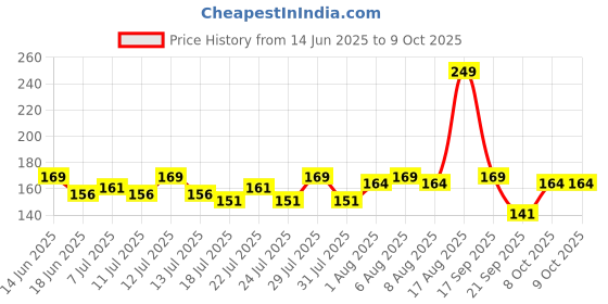 myntra.com BEARDO Hair Scalp Massager Brush With Soft Silicone Bristles - Black beardo Price History Graph from 14 Jun 2025 to 8 Oct 2025