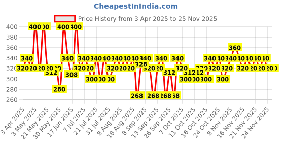 myntra.com BEARDO Hair Volumizing Sea Salt Spray for Matte Finish Texture & Hold - 50 ml beardo Price History Graph from 3 Apr 2025 to 24 Nov 2025