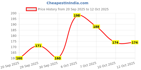 myntra.com BEARDO Legend Long Lasting Eau De Parfum - 20 ml beardo Price History Graph from 20 Sep 2025 to 11 Oct 2025
