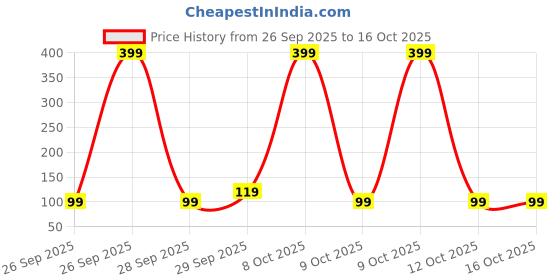myntra.com BEARDO LSD Long Lasting Eau De Parfum - 20 ml beardo Price History Graph from 26 Sep 2025 to 16 Oct 2025