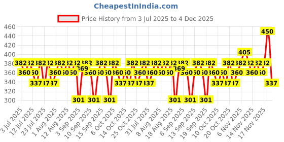 myntra.com BEARDO Max Sunscreen SPF60+ PA++++ Cooling Gel with Menthol & Vitamin E - 50 g beardo Price History Graph from 3 Jul 2025 to 4 Dec 2025