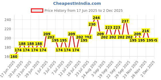 myntra.com BEARDO Men 2Pcs Long Lasting Eau De Parfum - Whiskey Smoke Bourbon & Mariner - 20ml Each beardo Price History Graph from 17 Jun 2025 to 1 Dec 2025