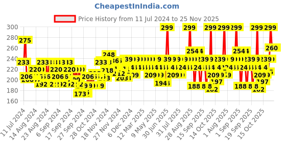 myntra.com BEARDO Men Activated Charcoal Acne Oil-Pollution Control Face Wash-100 ml beardo Price History Graph from 11 Jul 2024 to 24 Nov 2025