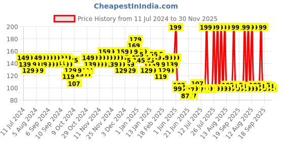 myntra.com BEARDO Men Activated Charcoal Body Wash for Intense Detoxification - 100ml beardo Price History Graph from 11 Jul 2024 to 30 Nov 2025
