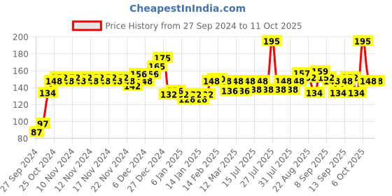 myntra.com Beardo Men Activated Charcoal Brick Soap 125g beardo Price History Graph from 27 Sep 2024 to 10 Oct 2025