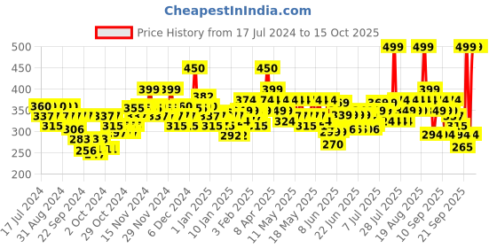 myntra.com BEARDO Men Activated Charcoal Face Wash - 200 ml beardo Price History Graph from 17 Jul 2024 to 15 Oct 2025