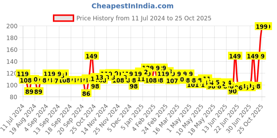 myntra.com BEARDO Men Activated Charcoal Face Wash - 50ml beardo Price History Graph from 11 Jul 2024 to 25 Oct 2025