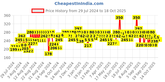 myntra.com BEARDO Men Activated Charcoal Peel Off Mask - 100 g beardo Price History Graph from 29 Jul 2024 to 18 Oct 2025