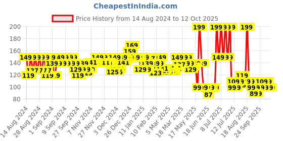 myntra.com BEARDO Men Activated Charcoal Peel-Off Mask with Niacinamide for Oil Control - 50 g beardo Price History Graph from 14 Aug 2024 to 11 Oct 2025