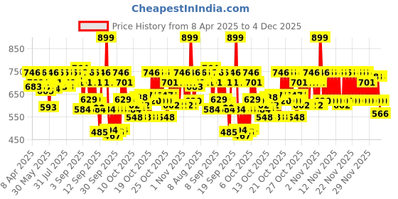 myntra.com BEARDO Men Advanced Hair Growth Serum With 3% Redensyl Anagain & 3% Bicapil - 50ml beardo Price History Graph from 8 Apr 2025 to 3 Dec 2025