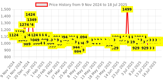 myntra.com BEARDO Men ApeX Prime 3-In-1 Multi Grooming Kit 120 Min Run Time Trimmer - Black beardo Price History Graph from 9 Oct 2024 to 16 Jul 2025