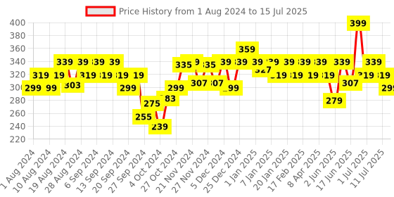 myntra.com BEARDO Men Ball Sack Intimate Wash - 100ml beardo Price History Graph from 1 Aug 2024 to 15 Jul 2025