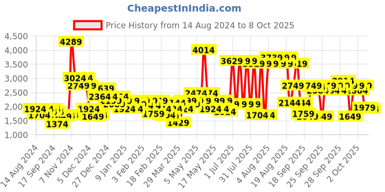 myntra.com BEARDO Men Ball Safe Trimmer for Precision Grooming - Fast Charging 90-Min Runtime - Black beardo Price History Graph from 14 Aug 2024 to 8 Oct 2025