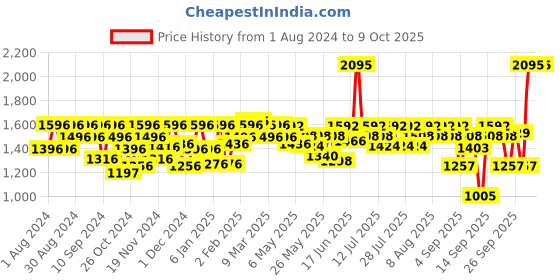 myntra.com BEARDO Men Beard Don The Growth Pro Kit 158 ml beardo Price History Graph from 1 Aug 2024 to 8 Oct 2025