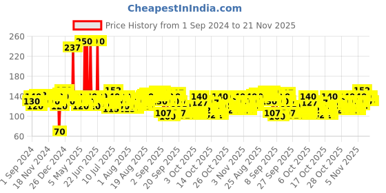 myntra.com BEARDO Men Beard Shaping Shave Gel For Anti-Redness & Skin Calming - 200ml beardo Price History Graph from 1 Sep 2024 to 21 Nov 2025