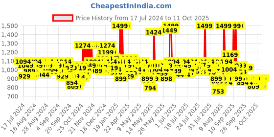 myntra.com BEARDO Men Black Solid Ape-X 3-in-1 Multipurpose Trimmer beardo Price History Graph from 17 Jul 2024 to 10 Oct 2025