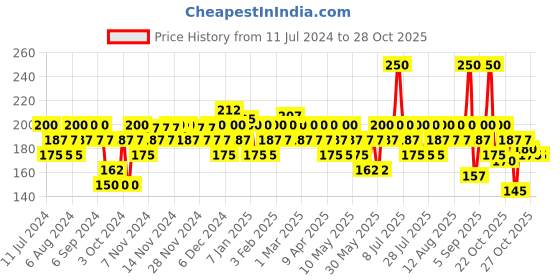 myntra.com BEARDO Men Bubblegum Lip Balm -7 g beardo Price History Graph from 11 Jul 2024 to 27 Oct 2025
