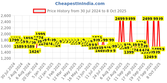 myntra.com BEARDO Men Chrome Beast Multipurpose Trimmer Kit - Silver beardo Price History Graph from 30 Jul 2024 to 8 Oct 2025