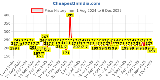 myntra.com BEARDO Men Concentrate Rosemary Essential Oil for Hair & Skin - 15 ml beardo Price History Graph from 1 Aug 2024 to 5 Dec 2025