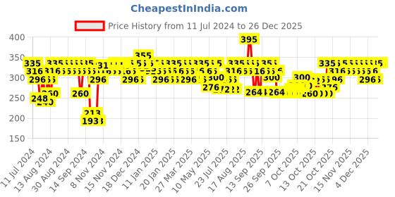 myntra.com BEARDO Men Creme Power Hair Styling Wax - 75 g beardo Price History Graph from 11 Jul 2024 to 26 Dec 2025