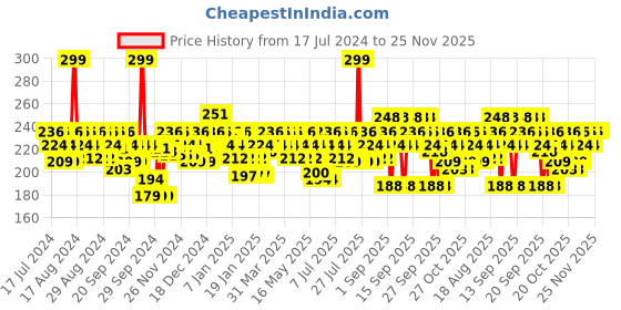 myntra.com BEARDO Men De-Tan Body Wash for Skin Detox & Deep Cleansing with Caffeine - 200 ml beardo Price History Graph from 17 Jul 2024 to 25 Nov 2025