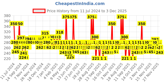 myntra.com BEARDO Men De-Tan Face Scrub - 100 g beardo Price History Graph from 11 Jul 2024 to 3 Dec 2025