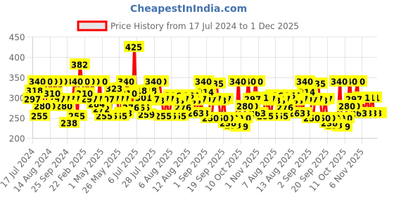 myntra.com BEARDO Men Derma Roller For Hair Growth & Skin Tightening with 0.5 mm 540 Chromium Needles beardo Price History Graph from 17 Jul 2024 to 30 Nov 2025