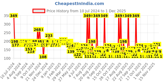 myntra.com BEARDO Men Don Long Lasting Eau De Parfum - 20 ml beardo Price History Graph from 10 Jul 2024 to 1 Dec 2025