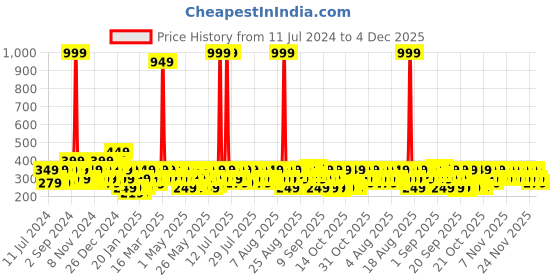 myntra.com BEARDO Men Don Long Lasting Eau De Parfum - 50 ml beardo Price History Graph from 11 Jul 2024 to 4 Dec 2025
