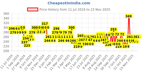 myntra.com BEARDO Men Dye Hard Quick Dry & Zero Damage Temporary Hair Color 25g - Metallic Red beardo Price History Graph from 11 Jul 2024 to 23 Nov 2025
