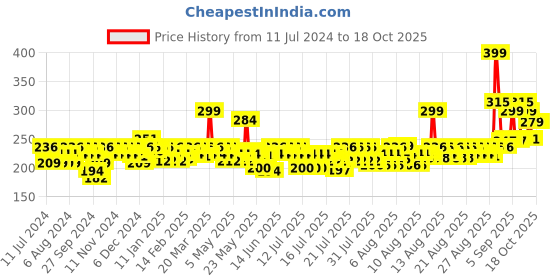 myntra.com BEARDO Men God Father Red Burst of Power Body Wash with Licorice Extract - 200 ml beardo Price History Graph from 11 Jul 2024 to 17 Oct 2025